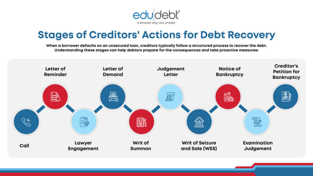 Stages of Creditors’ Actions for Debt Recovery